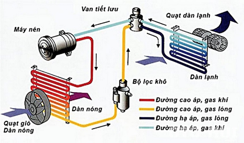 Hệ-thống-điều-hòa-trên-ô-tô