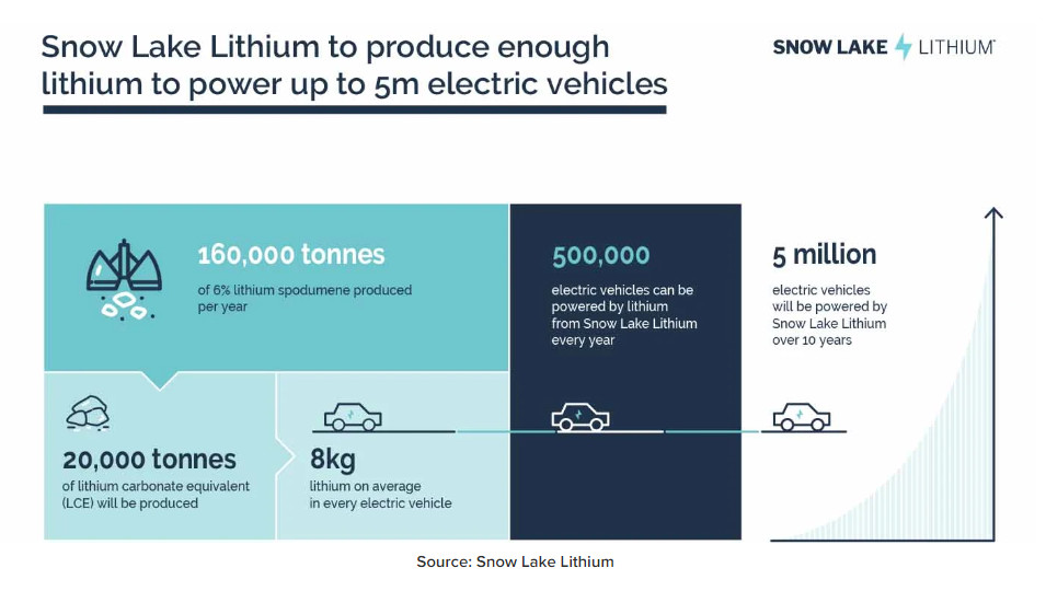 Snow Lake Lithium sẽ giúp các nhà sản xuất EV Bắc Mỹ giảm sự phụ thuộc vào Trung Quốc