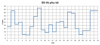 dothi bieudo phutai ht dien quocgia